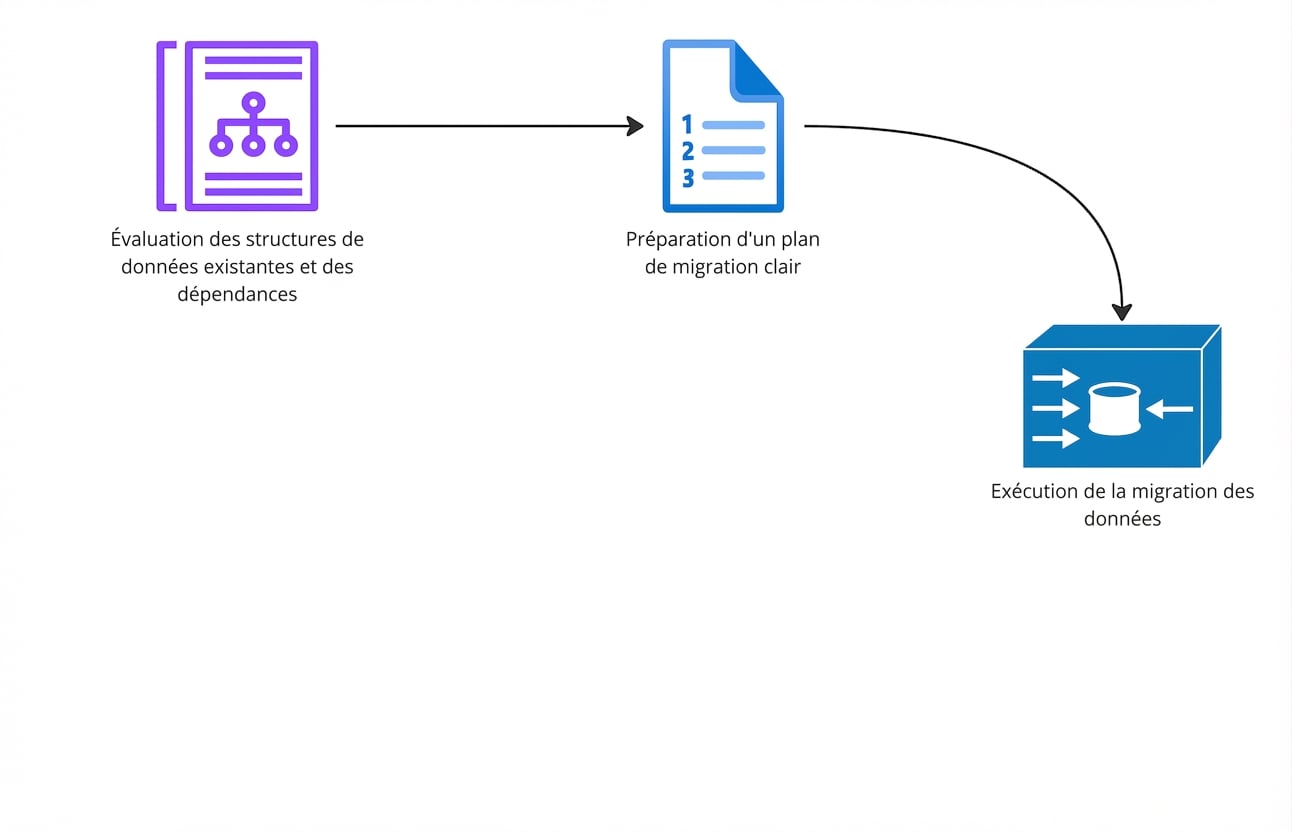 Schéma de flux expliquant les étapes d’un projet de migration de données.