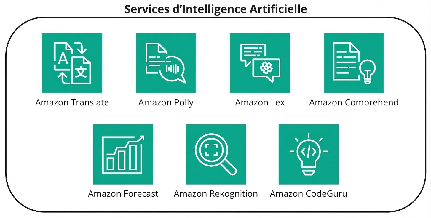 Logos représentant les services d’IA