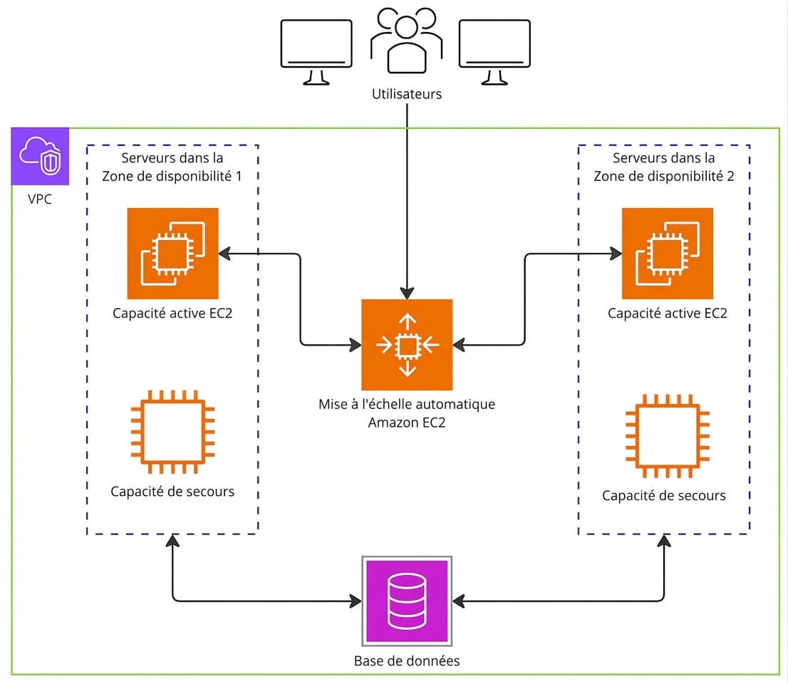 Schéma d’architecture montrant une requête utilisateur atteignant EC2 Auto Scaling.