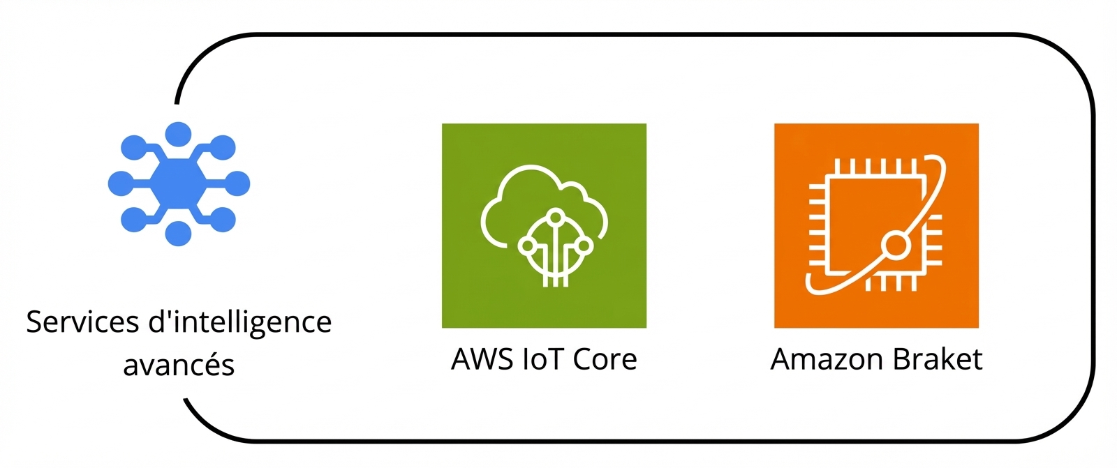 Un ensemble de services AWS sous la bannière des services d’intelligence avancée.
