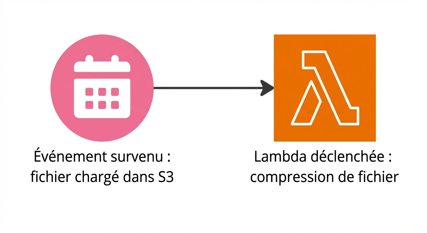 Organigramme montrant une fonction Lambda déclenchée après un chargement dans S3.