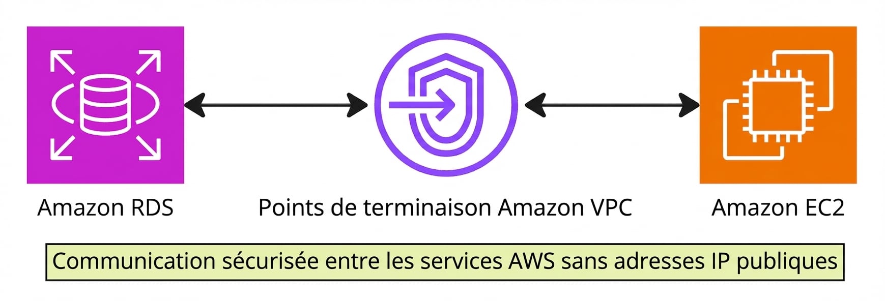 Un schéma d’architecture expliquant les points de terminaison VPC.