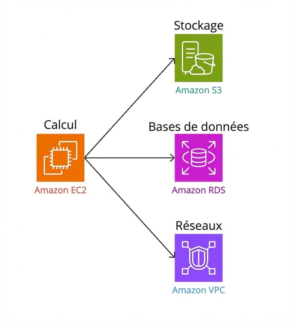 Un organigramme montrant le calcul relié au stockage, aux bases de données et aux réseaux.