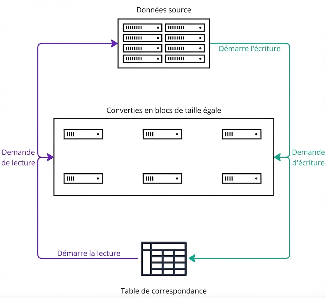 Diagramme architectural expliquant le fonctionnement du stockage par blocs.