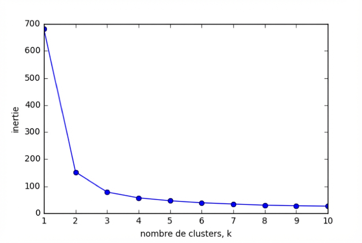 Line plot of number of clusters vs. inertia