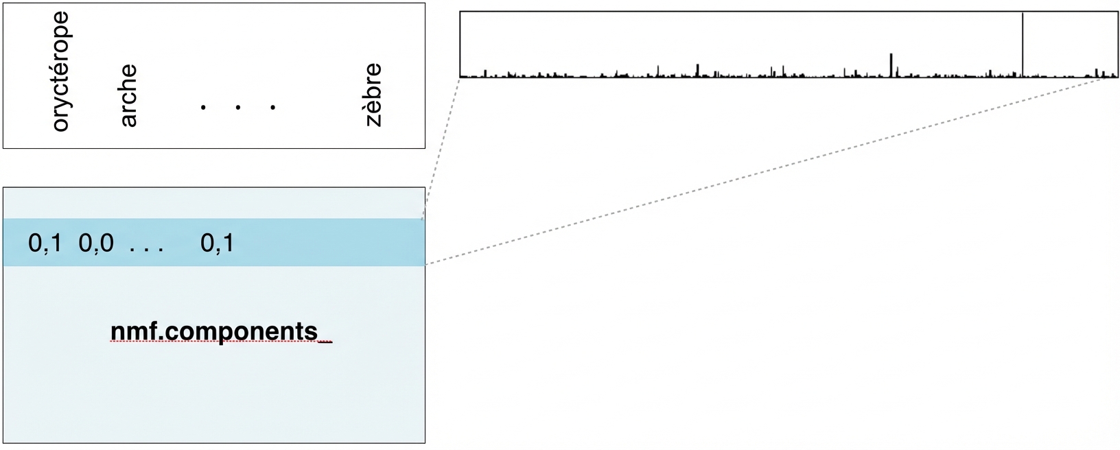 one row of nmf.components_ selected and a bar plot for each word where height represents the tfidf