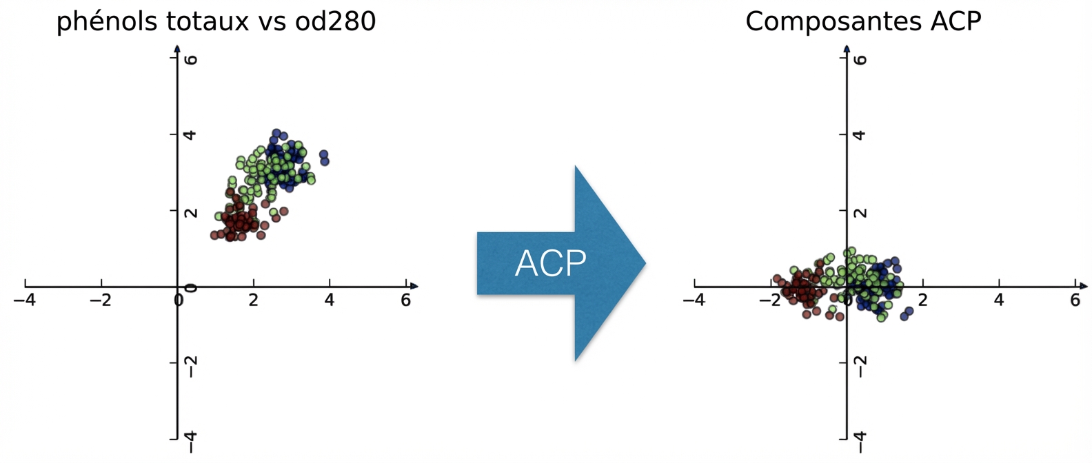 scatter plot of wines data with rotated axes