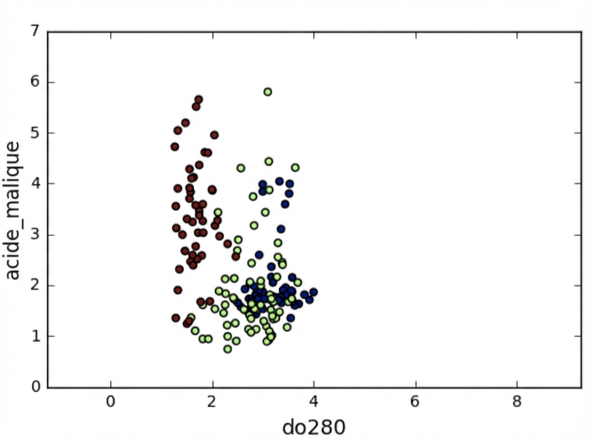 Scatter plot of od280 varible vs malic_acid variable