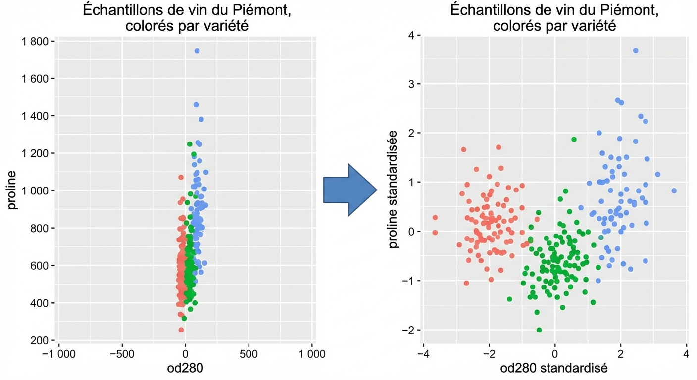 Standardized od280 vs standardized proline scatter plot