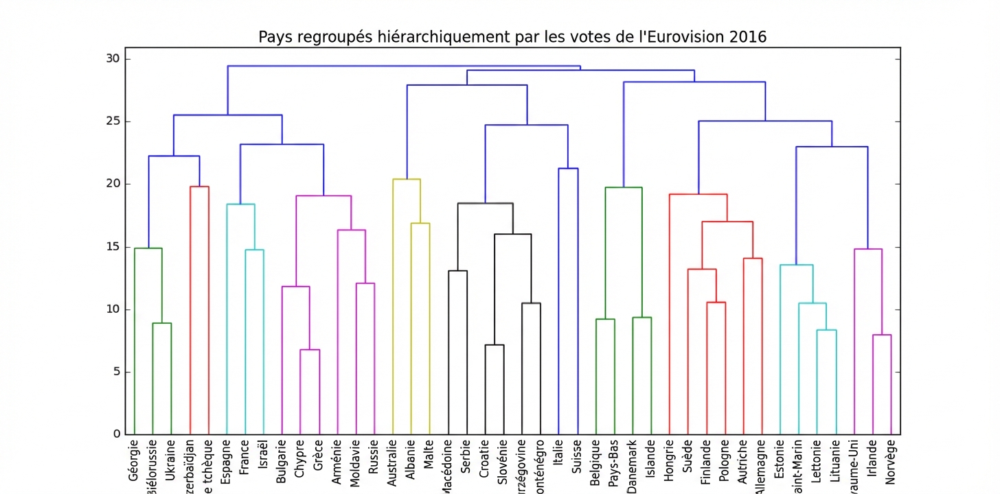 Eurovision hierarchical clustering