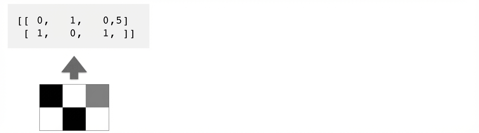 2 by 3 pixel box pointing to array with numbers