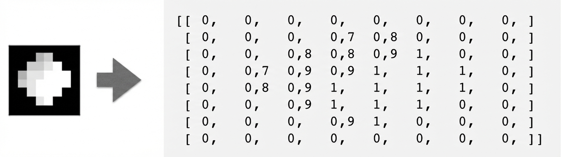 pixelated illustration of the moon with arrow pointing to array of numbers with the same dimension holding numbers between 0 to 1