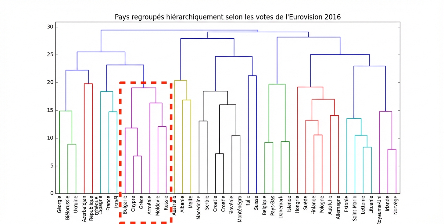 One cluster of Eurovision hierarchical clustering