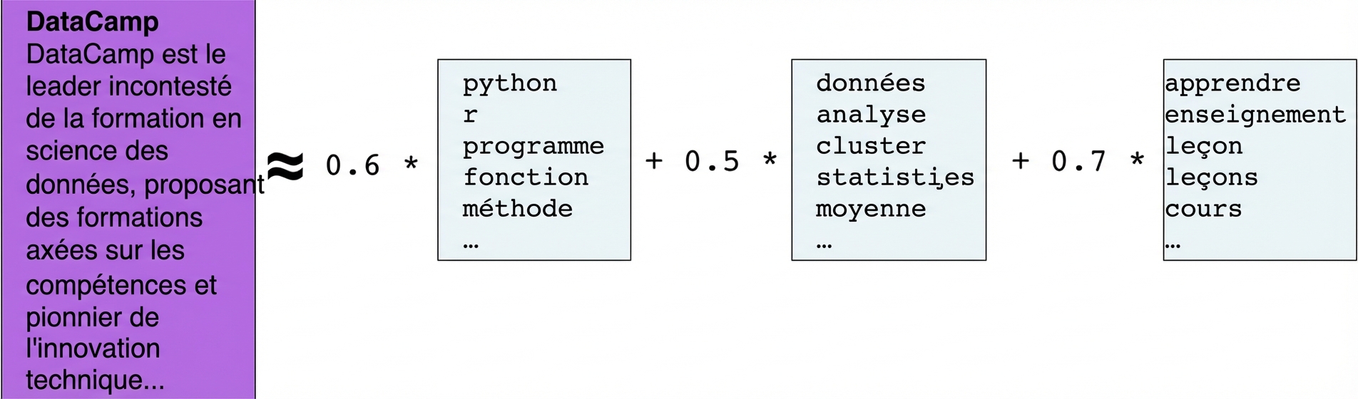 Text box: DataCamp is the first and foremost leader in Data Science Education offering skill-based training, pioneering technical innovation... approximately equals sign 0.6 times text box with words program, r, python, function, and method, plus 0.5 times text box with words data, analysis, cluster, statistics, mean plus 0.7 times text box with words teaching, learn, lesson, lessons, and course