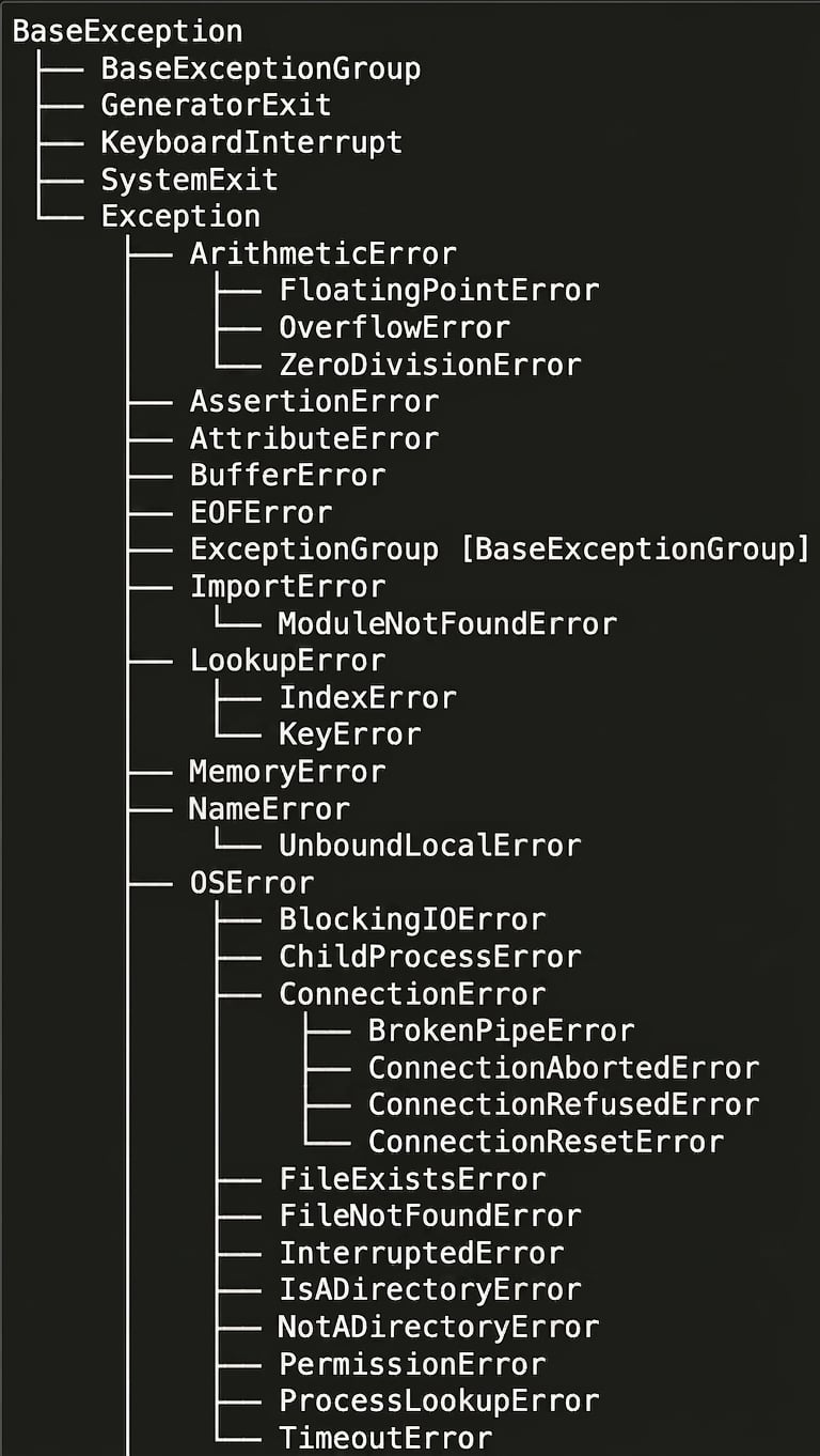 Hierarchy of some Python exceptions