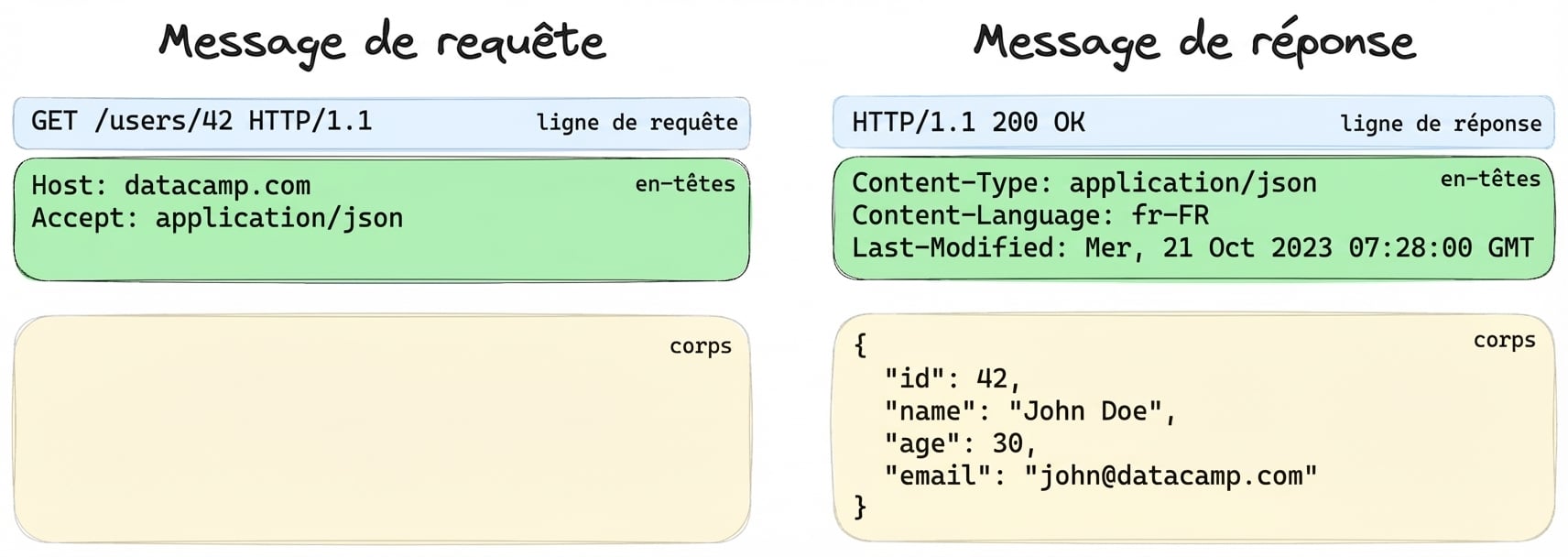 Exemple des trois parties d’une requête ou réponse, avec les en-têtes en surbrillance
