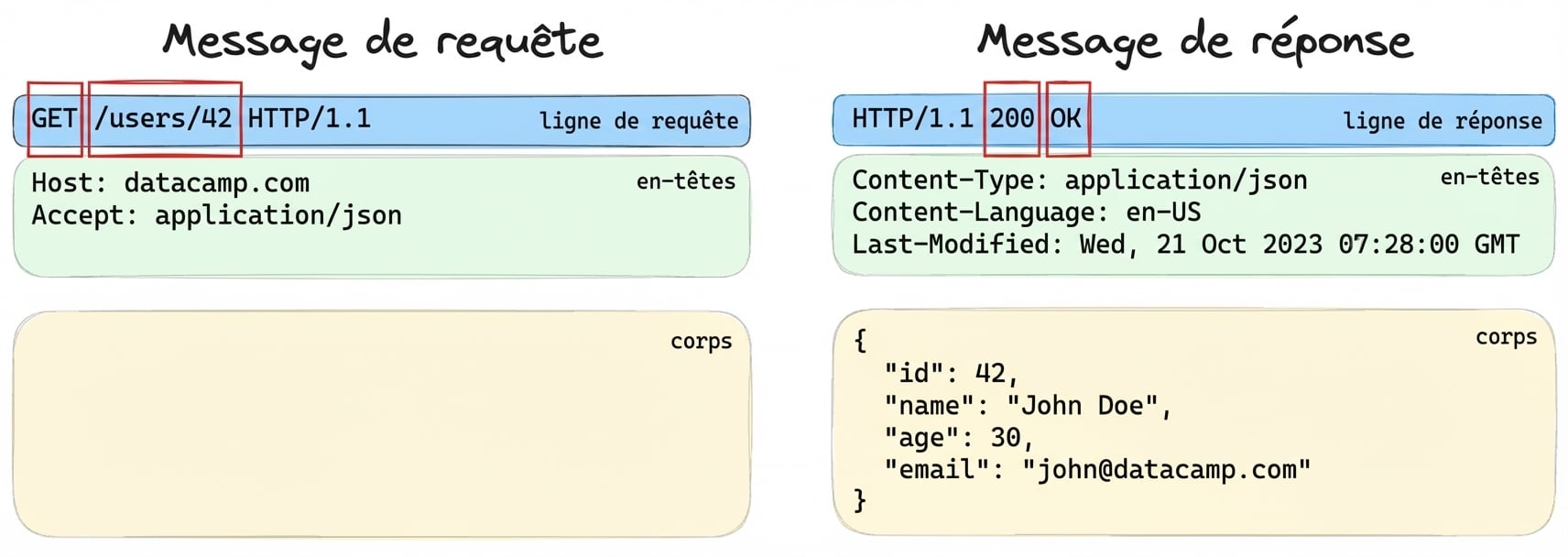 Exemple des trois parties d’une requête ou réponse, avec la ligne de départ en surbrillance