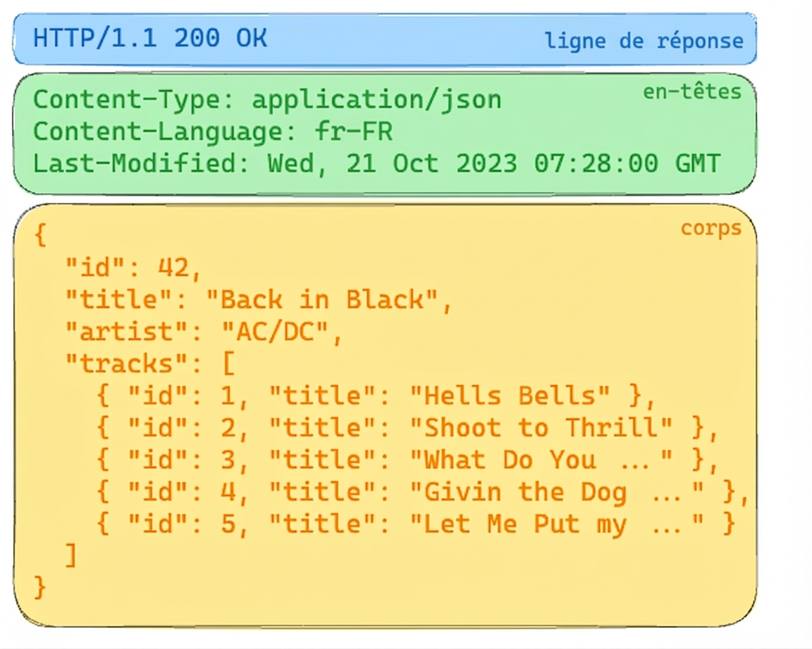 Réponse de l’API Album avec HTTP 200 OK. Les en-têtes indiquent du contenu JSON. Le corps inclut des détails sur l’album « Back in Black » d’AC/DC, avec la liste des titres.