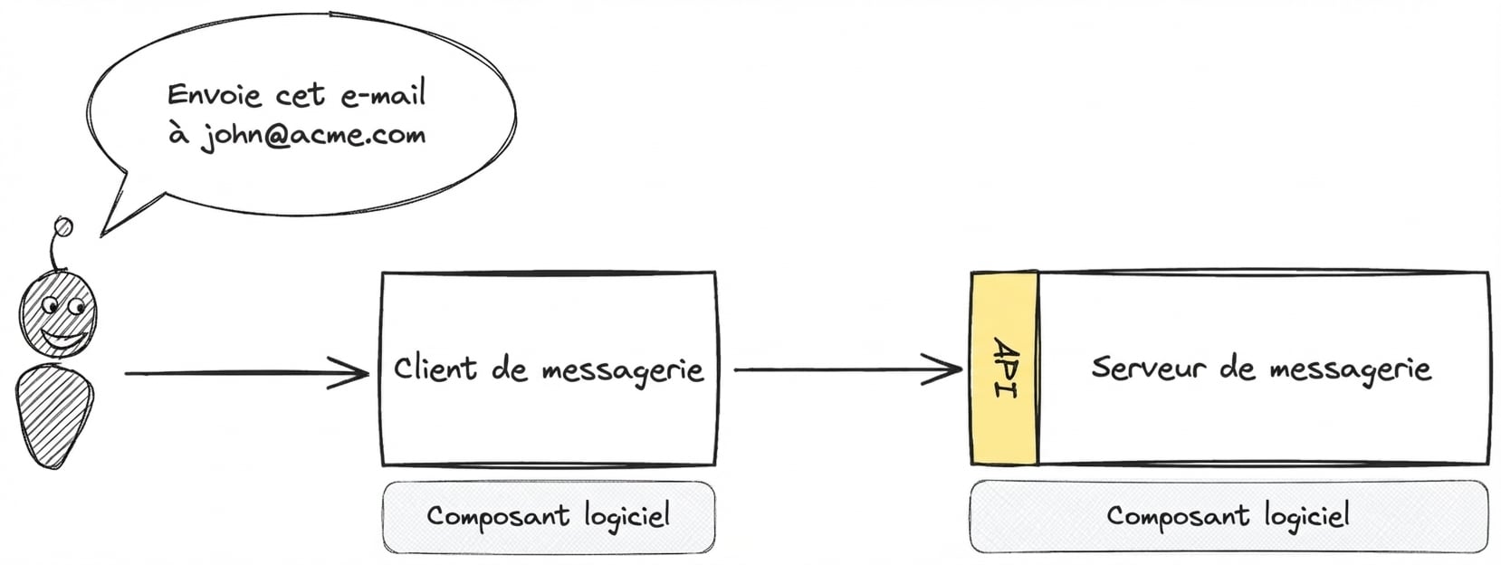 Schéma montrant les interactions API entre un client e‑mail et un serveur e‑mail pour envoyer un message à john@acme.com.