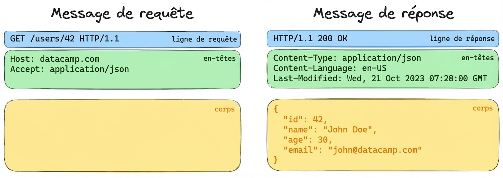 Exemple d’une requête et d’une réponse. Requête : GET /users/42 avec en-têtes. Réponse : 200 OK avec un corps JSON contenant les infos utilisateur.