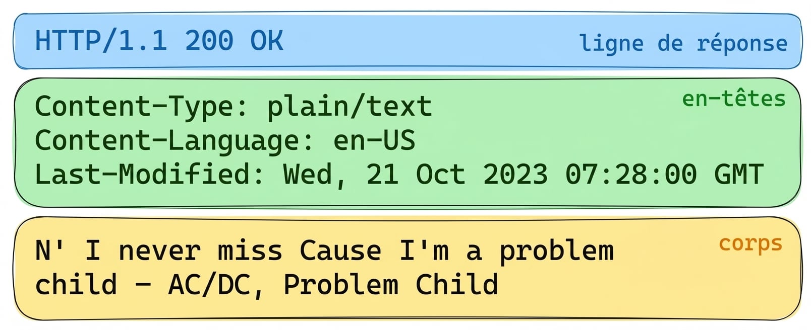 Réponse de l’API Lyric avec HTTP 200 OK. En-têtes : Content-Type : plain/text, Content-Language : en-US, Last-Modified : Wed, 21 Oct 2023. Corps : paroles de « Problem Child » d’AC/DC.