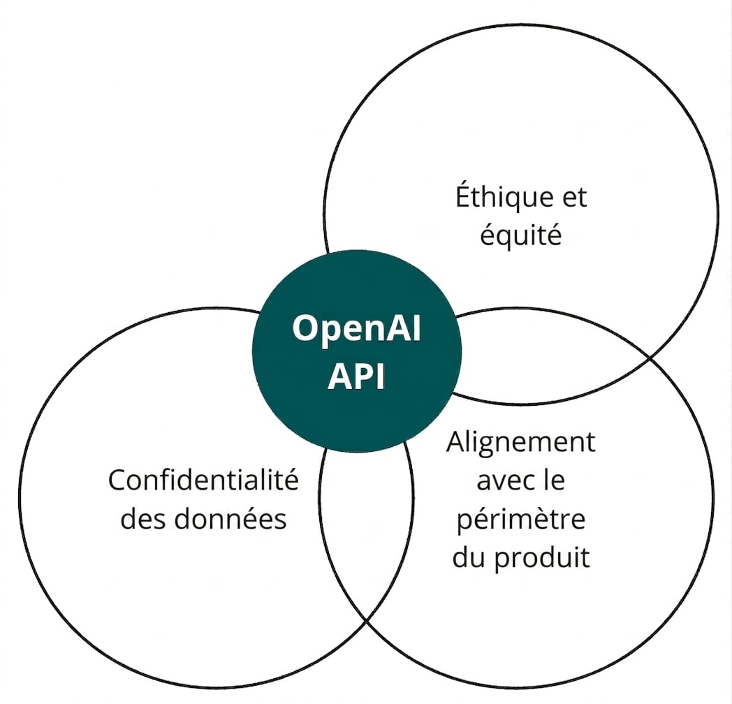 Un cercle avec l’API OpenAI qui chevauche trois autres intitulés « éthique et équité », « alignement » et « confidentialité des données »