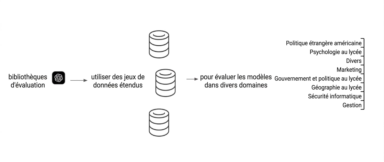 Schéma d’une bibliothèque d’évaluation utilisant divers jeux de données pour tester un modèle