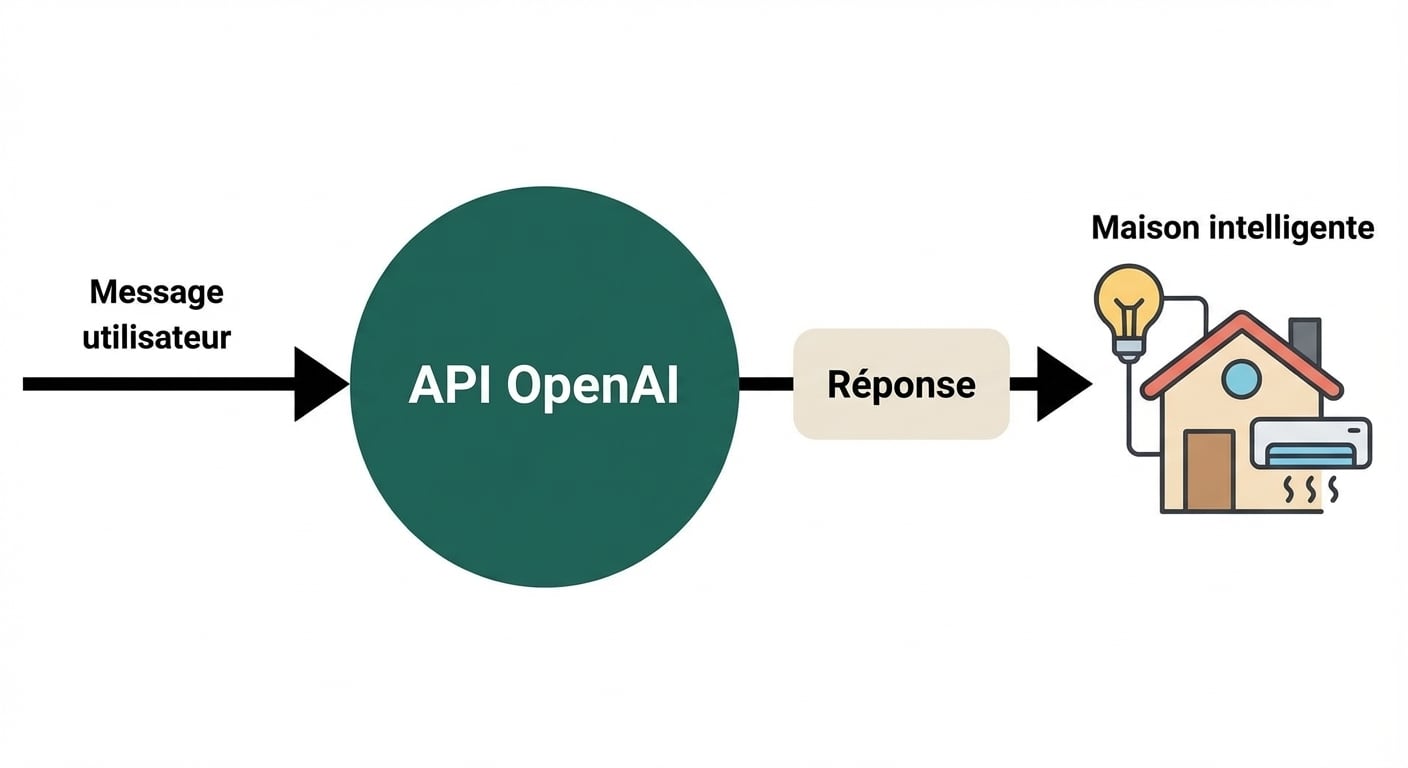 Schéma : message utilisateur envoyé à l’API OpenAI avec une réponse liée à une maison connectée