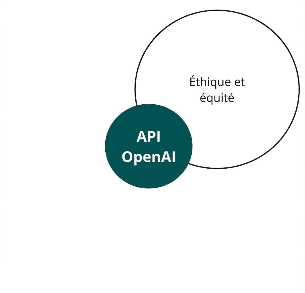 Un cercle avec l’API OpenAI qui chevauche un autre intitulé « éthique et équité »