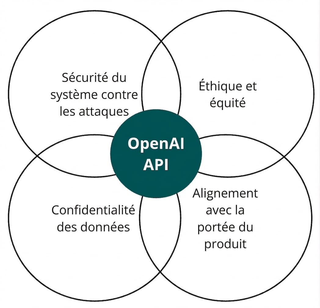 Un cercle avec l’API OpenAI qui chevauche quatre autres intitulés « éthique et équité », « alignement », « confidentialité des données » et « sécurité du système »