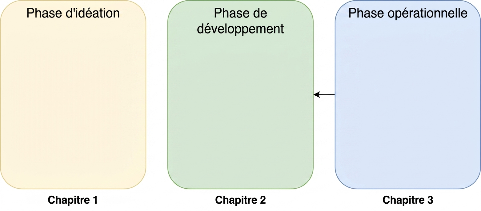 Phase d’idéation, de développement et d’exploitation avec une flèche allant de l’exploitation vers le développement
