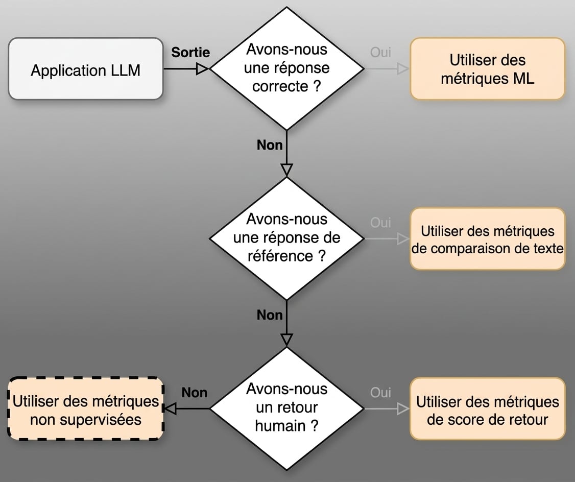Organigramme pointant vers "Utiliser des métriques non supervisées"