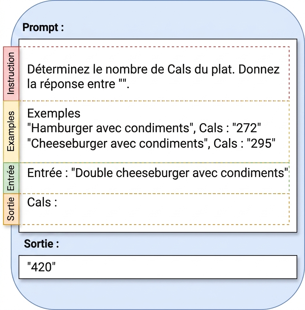 Exemple d’un prompt affichant une instruction, des exemples, une entrée et une sortie