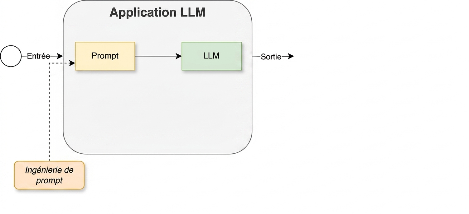 Cycle de développement incluant l’activité de prompt engineering
