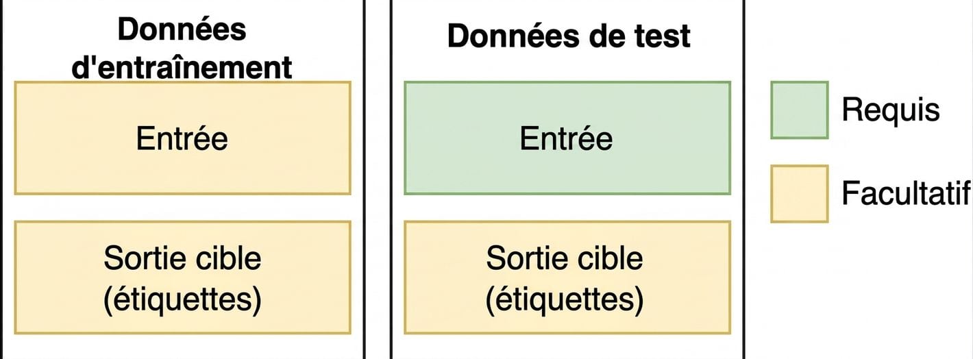 Image d'un train de données et d'un ensemble de test pour les applications LLM