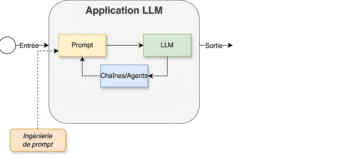 Cycle de développement avec chaîne et agents.