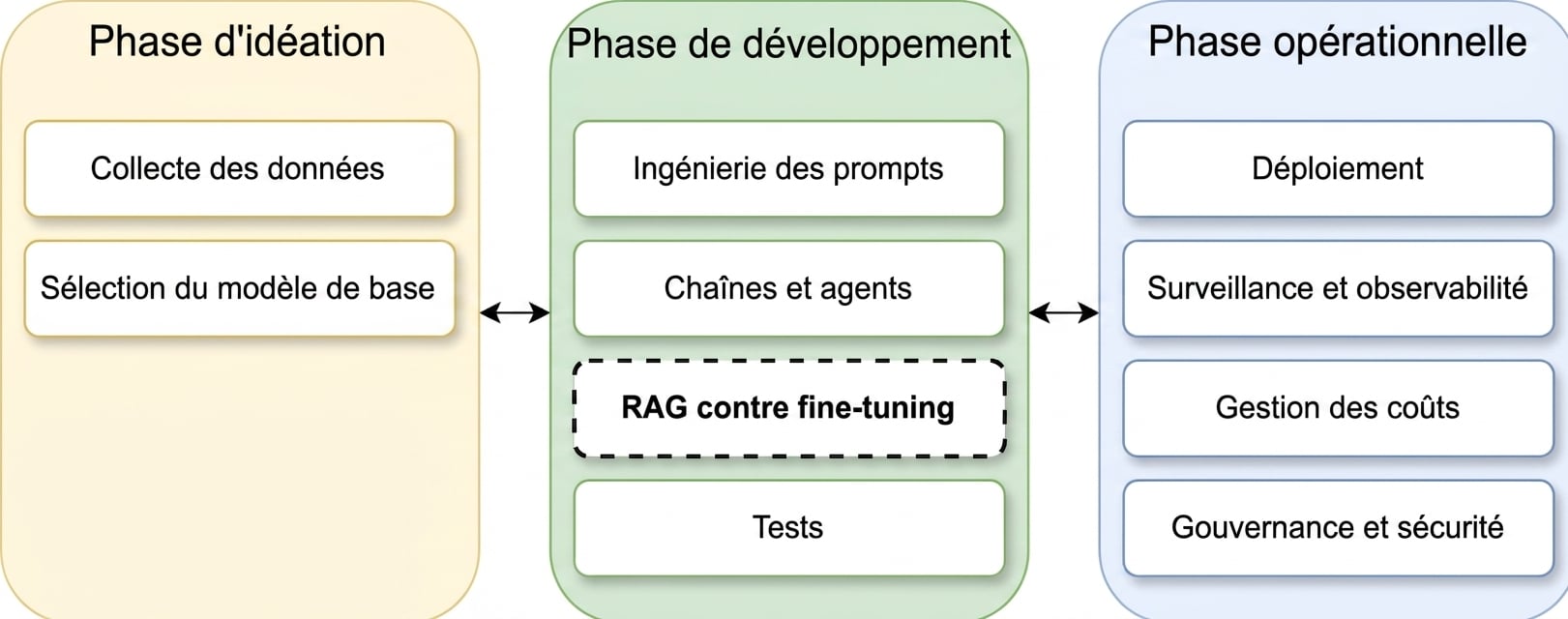 Aperçu des phases du cycle de vie d’une application LLM
