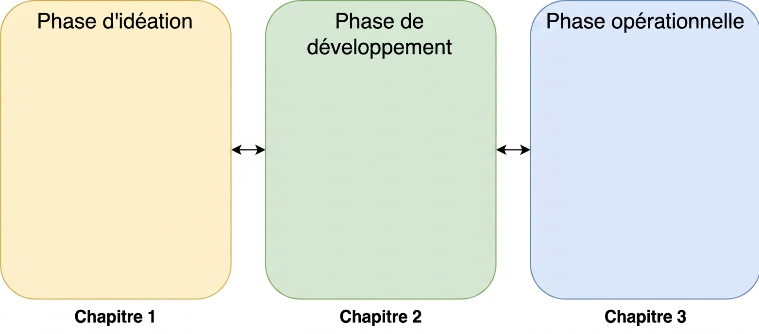 Phase d’idéation, de développement et d’exploitation avec des flèches bidirectionnelles entre elles