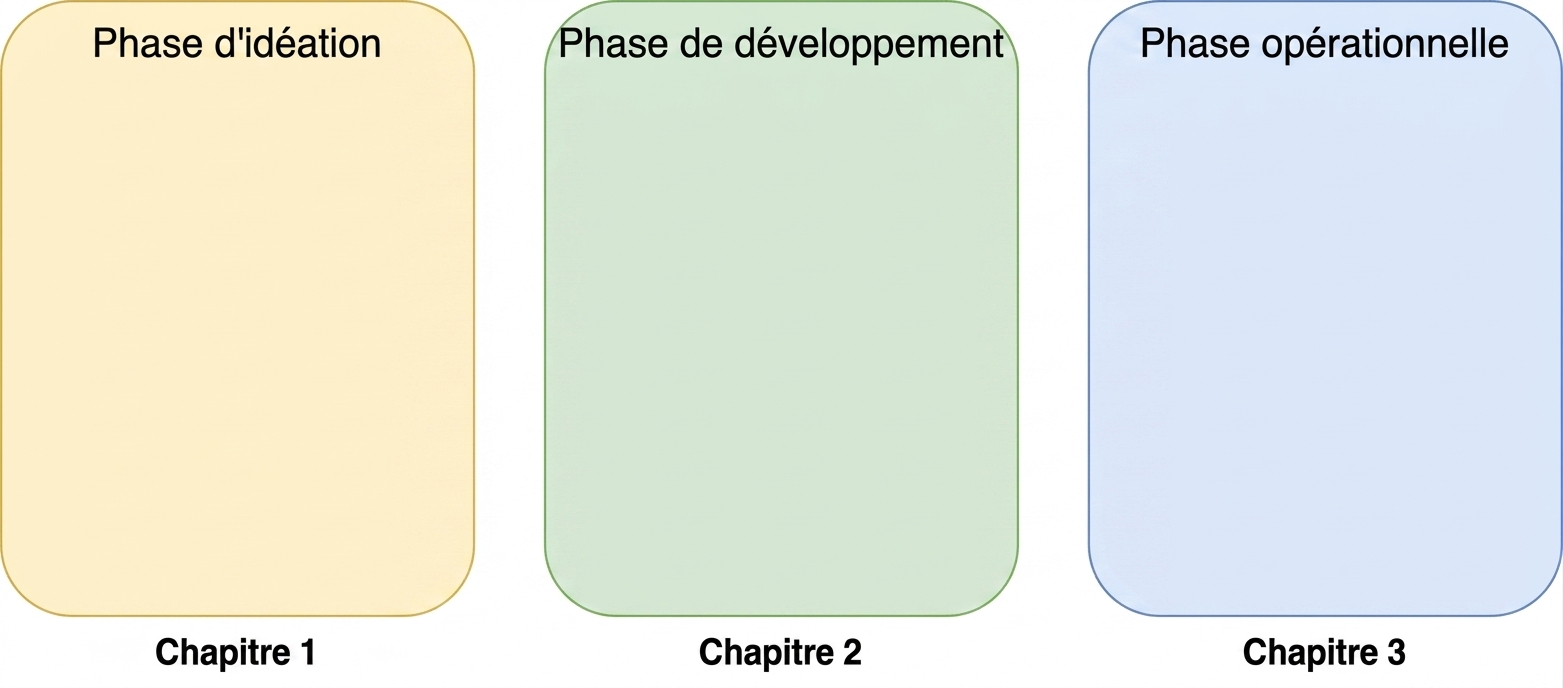 La phase opérationnelle