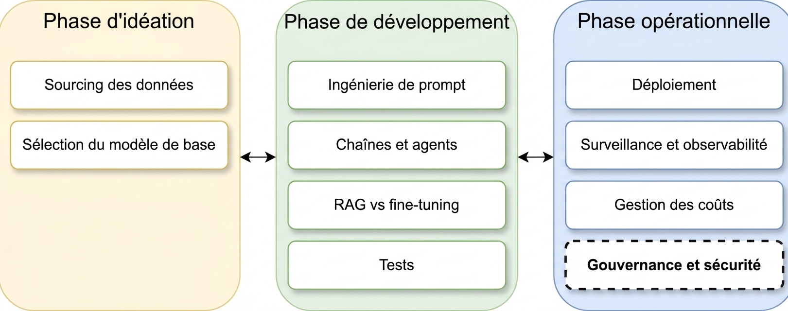 Aperçu des phases du cycle de vie d'une application LLM