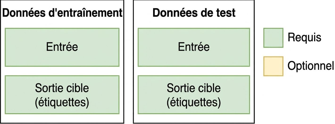 Image d’un ensemble d’entraînement et de test pour l’apprentissage automatique traditionnel