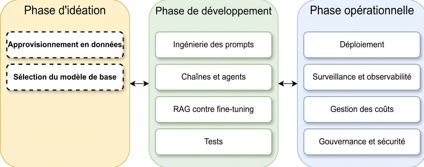 Aperçu des phases du cycle de vie d'une application LLM
