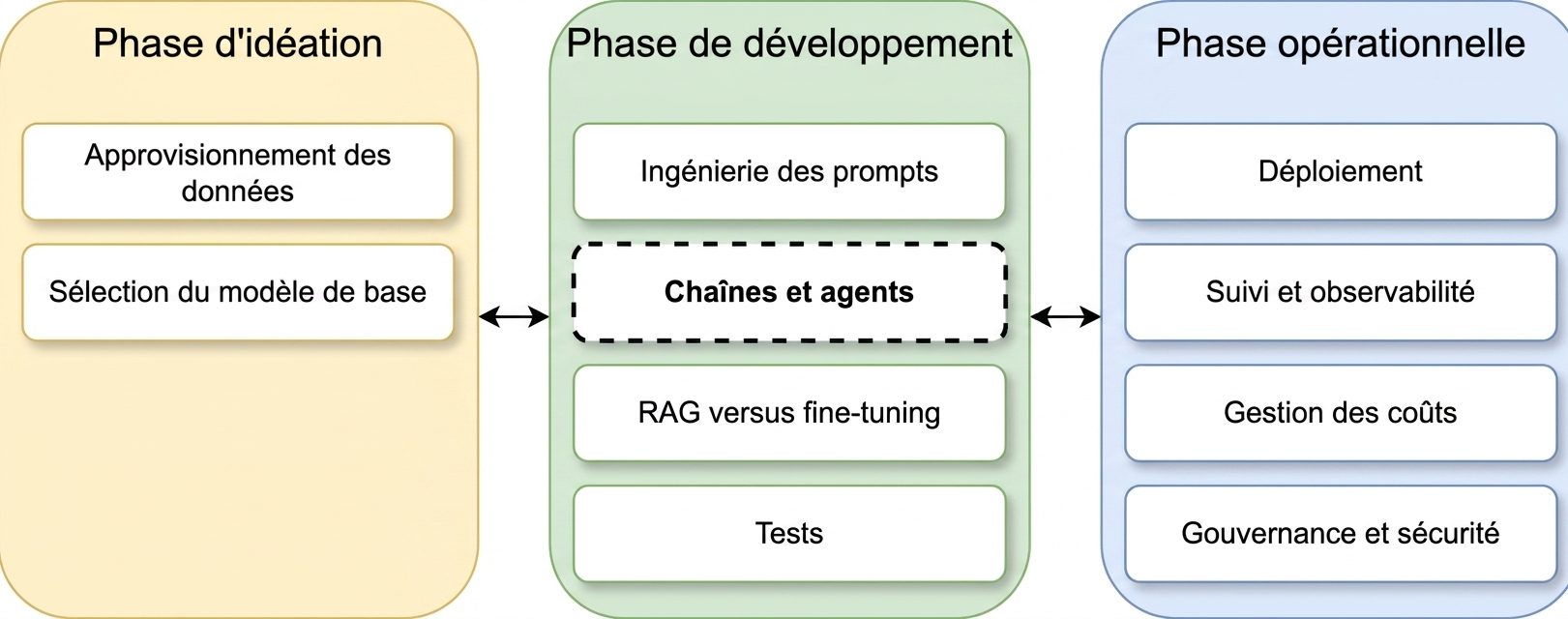 Aperçu des phases du cycle de vie d'une application LLM