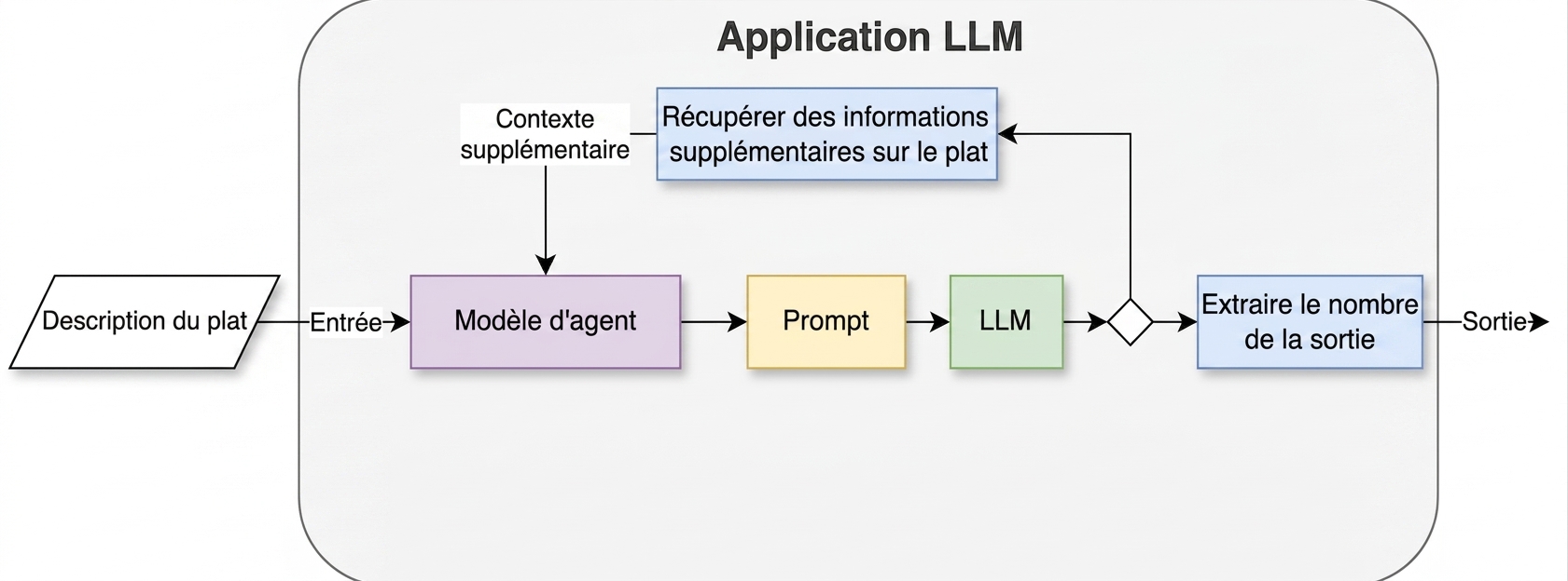 Une architecture d’agent avec deux actions