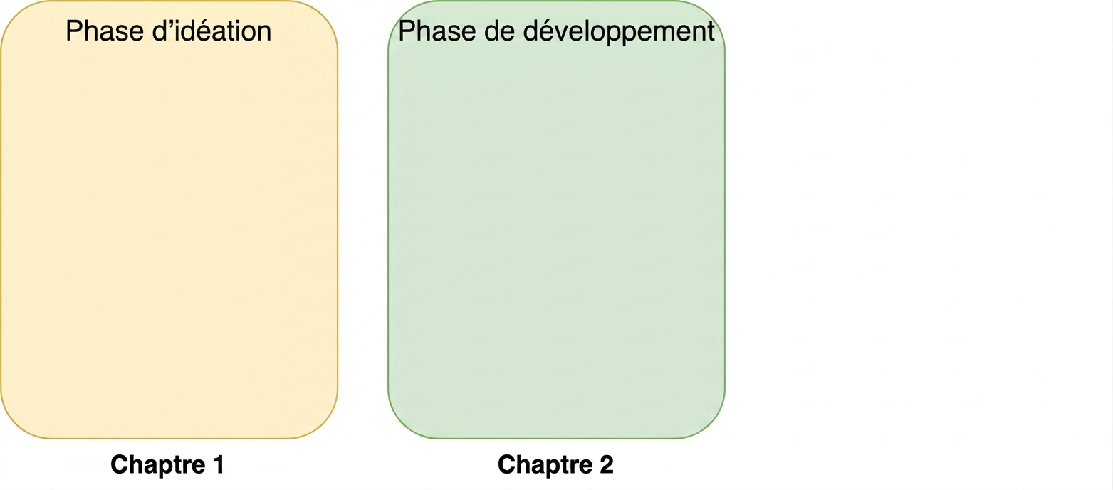 La phase d’idéation