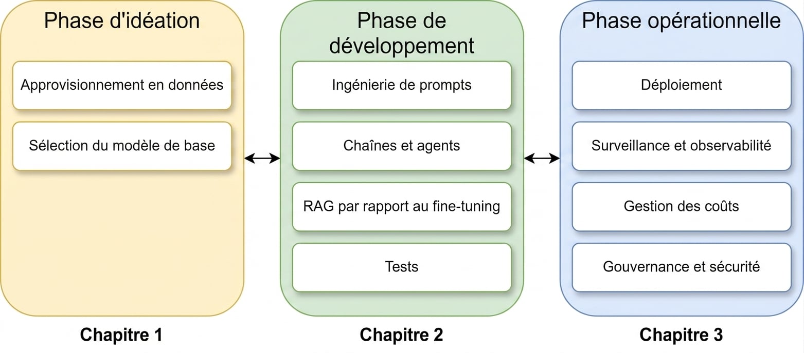 Aperçu de toutes les phases avec tous les sujets