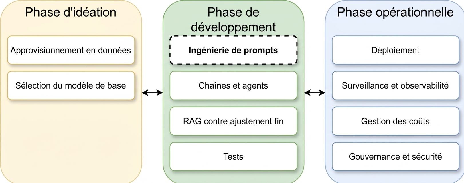 Aperçu des phases du cycle de vie d'une application LLM