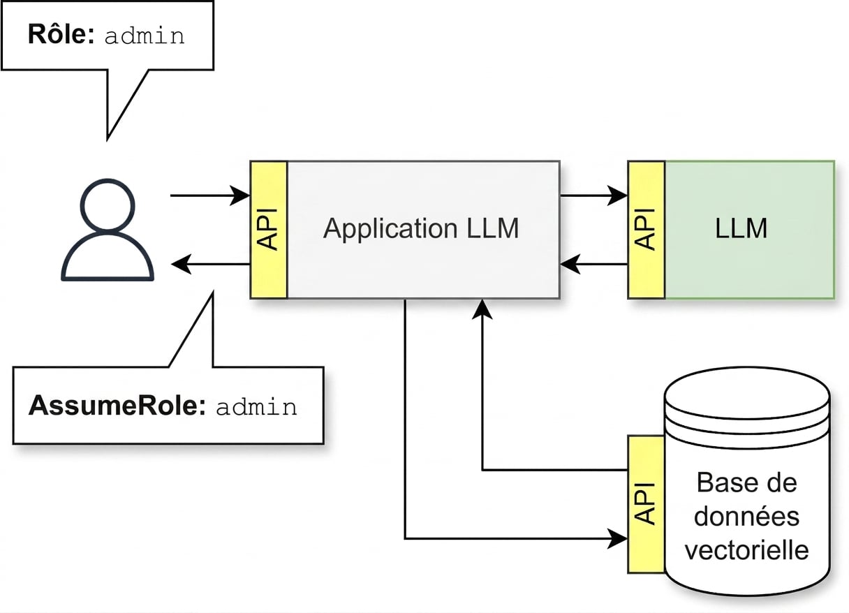 Un flux d’API où l’application LLM assume le rôle de l’utilisateur