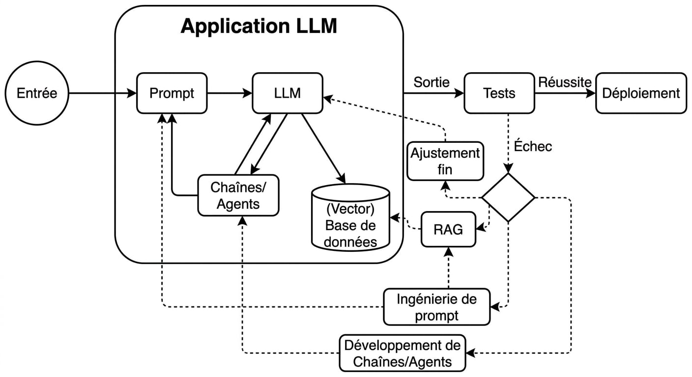 Cycle de développement avec ajout de l’activité de déploiement