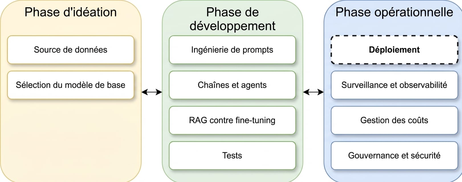 Aperçu des phases du cycle de vie d'une application LLM